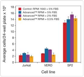 無血清培養基市場調查報告