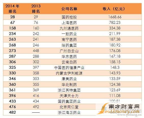 2014年中國(guó)醫(yī)藥上市公司排行榜